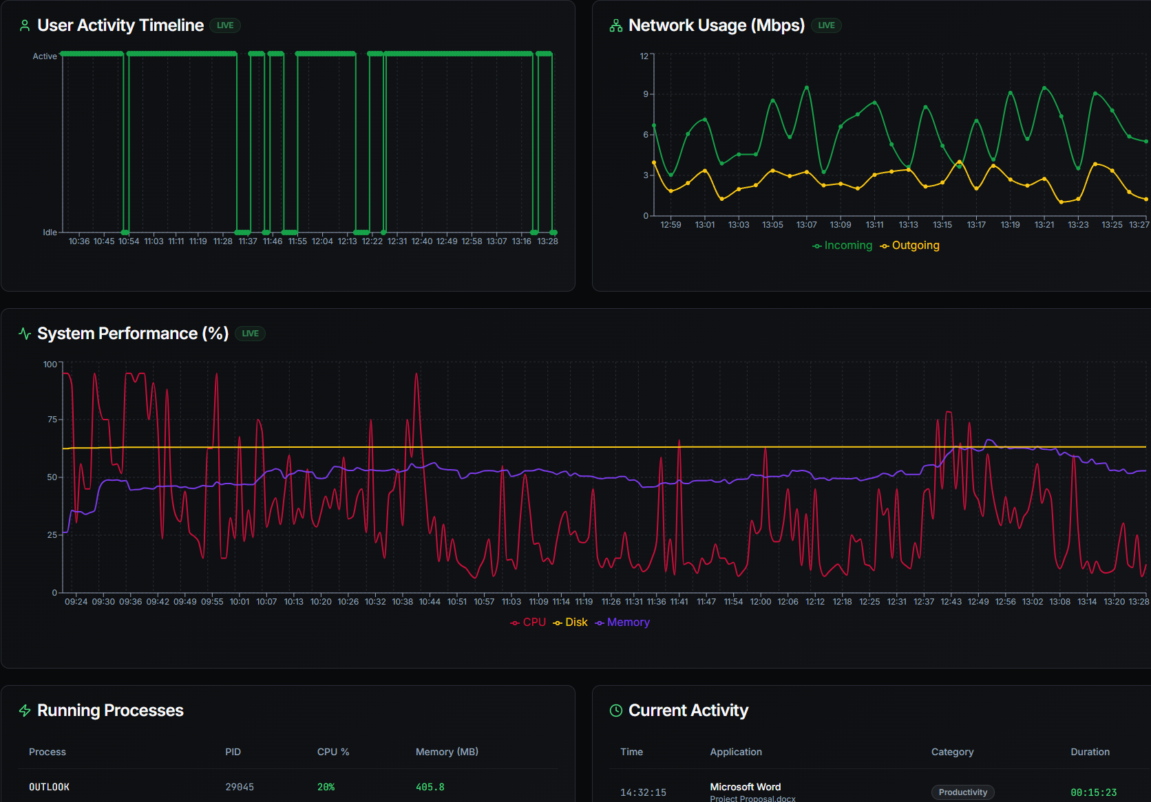 Real-Time Monitoring